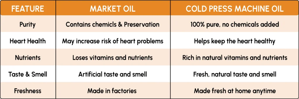 Comperision Table for Oil